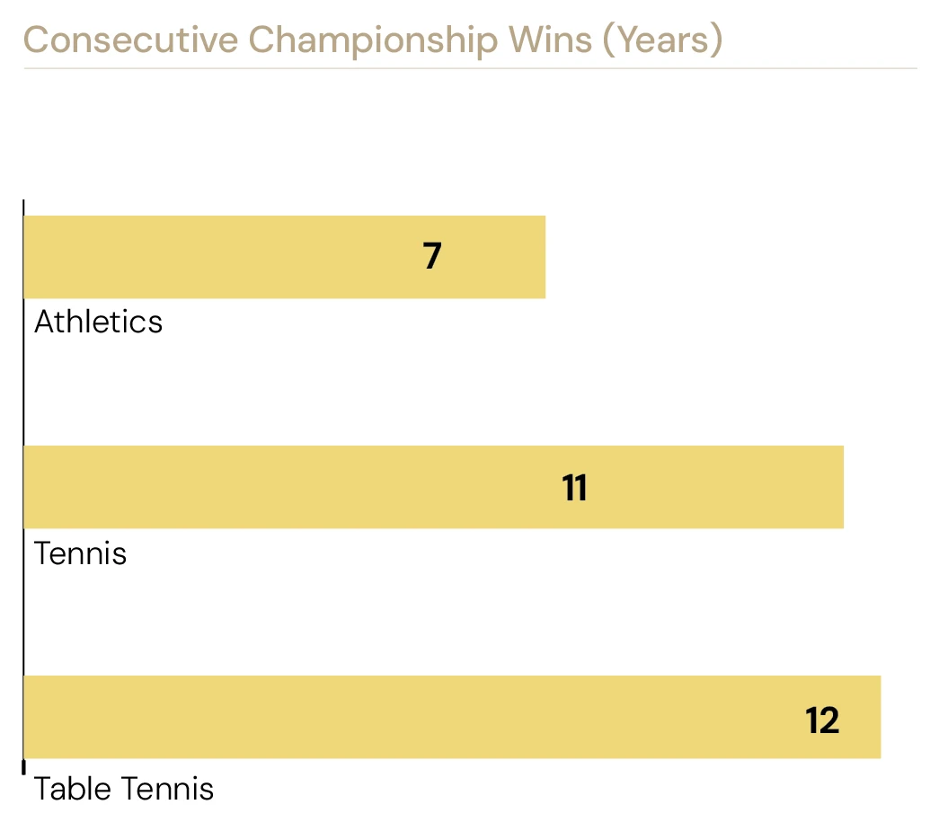 Consecutive Championship Wins (Years) — Athletics 7, Tennis 11, Table Tennis 12.