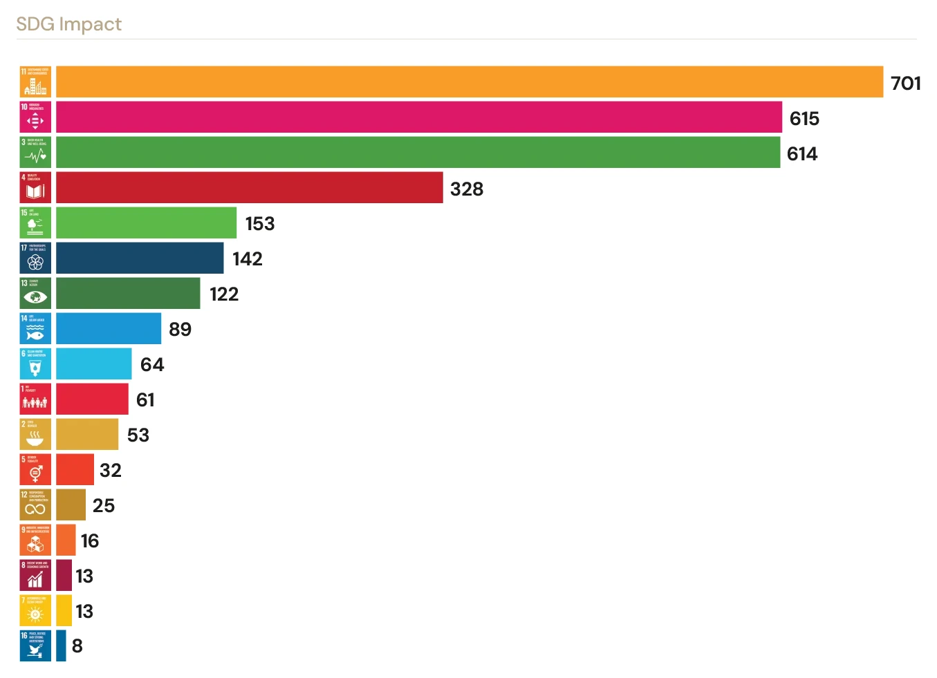 Community Initiatives by Category — Local Connect 31%, Education 25%, Health 19%, Environmental Initiatives 18%, Nation Minded 4%, Sports 3%.