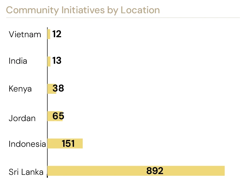 Community Initiatives by Location — Sri Lanka 892, Indonesia 151, Jordan 65, Kenya 38, India 13, Vietnam 12.