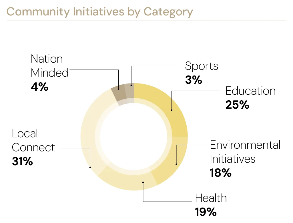 SDG Impact — community initiatives by Sustainable Development Goal: SDG 11 (701), SDG 10 (615), SDG 3 (614), SDG 4 (328), SDG 15 (153), SDG 17 (142), SDG 13 (122), SDG 14 (89), SDG 6 (64), SDG 1 (61), SDG 2 (53), SDG 5 (32), SDG 12 (25), SDG 9 (16), SDG 8 (13), SDG 7 (13), SDG 16 (8).