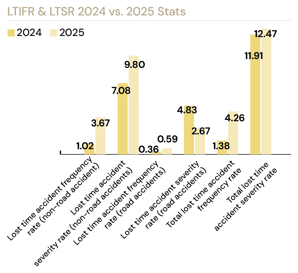LTIFR & LTSR 2024 vs. 2025 stats — grouped bars comparing lost-time accident frequency and severity rates across six categories.