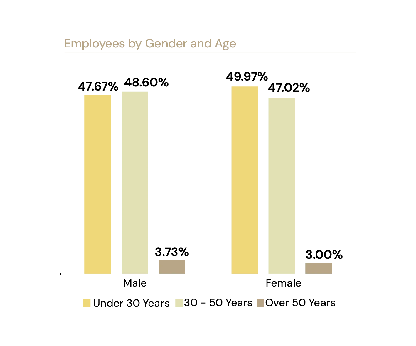 Employees by Gender and Age: Male — Under 30 47.67%, 30–50 48.60%, Over 50 3.73%; Female — Under 30 49.97%, 30–50 47.02%, Over 50 3.00%