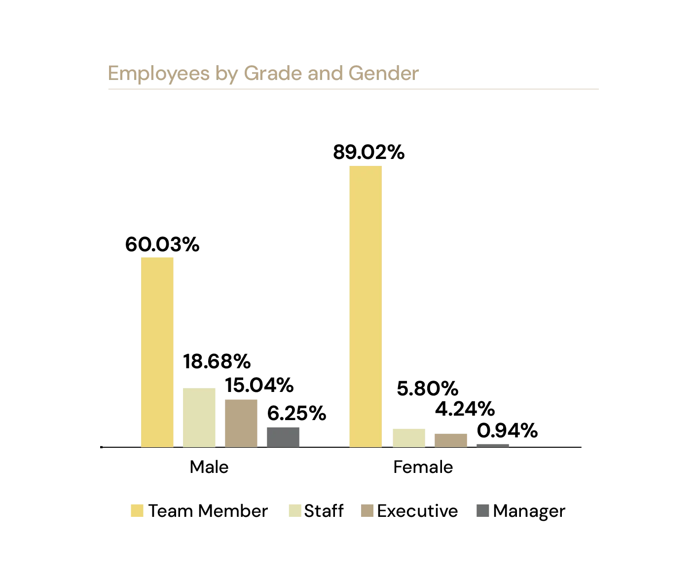 Employees by Grade and Gender: Male — Team Member 60.03%, Staff 18.68%, Executive 15.04%, Manager 6.25%; Female — Team Member 89.02%, Staff 5.80%, Executive 4.24%, Manager 0.94%