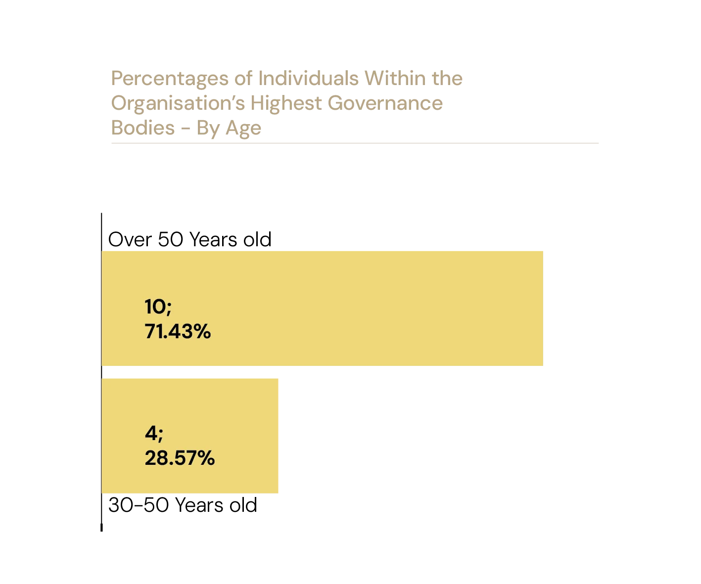 Percentages of individuals within the organisation's highest governance bodies by age: Over 50 years old 10 (71.43%), 30–50 years old 4 (28.57%)