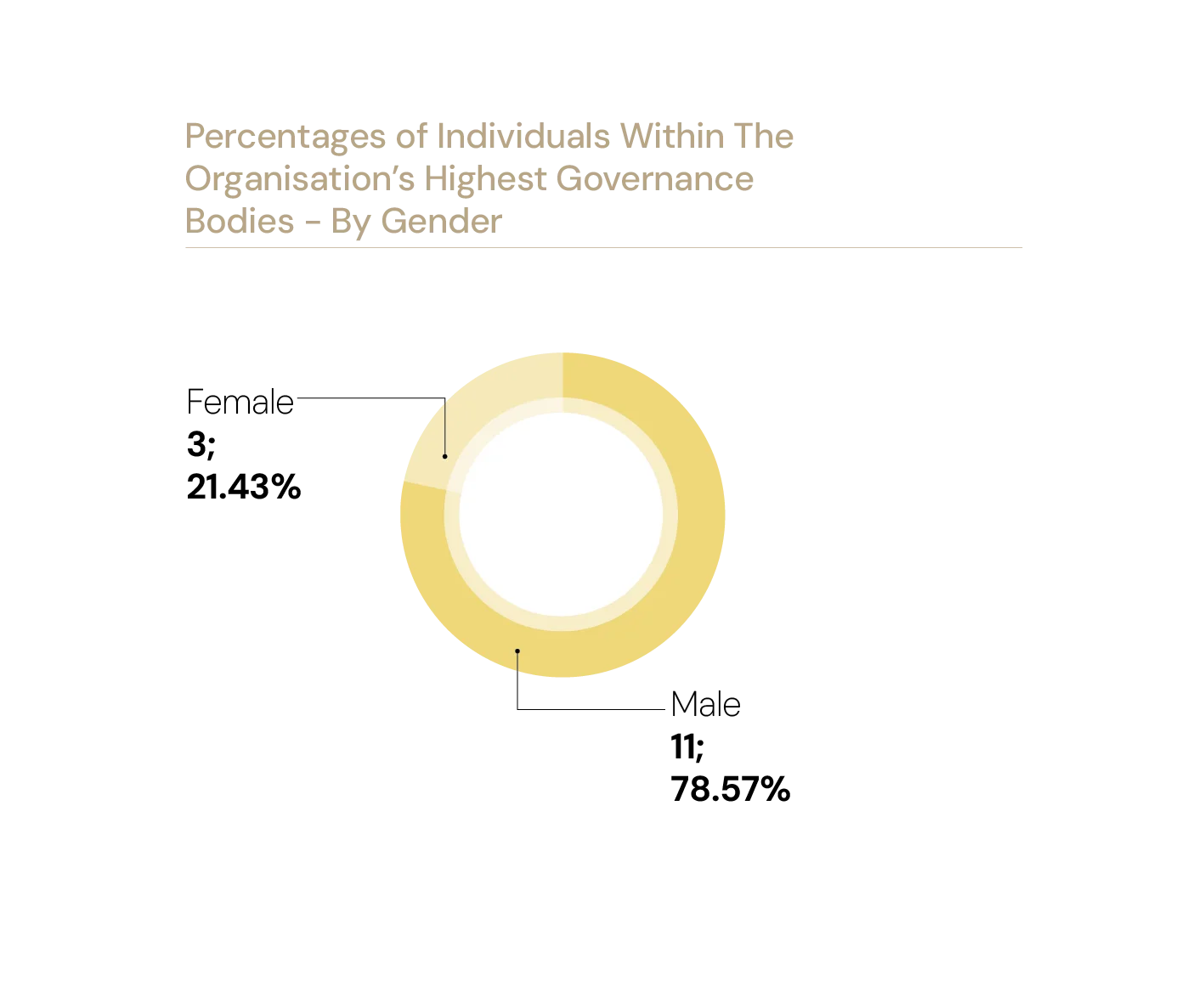 Percentages of individuals within the organisation's highest governance bodies by gender: Male 11 (78.57%), Female 3 (21.43%)