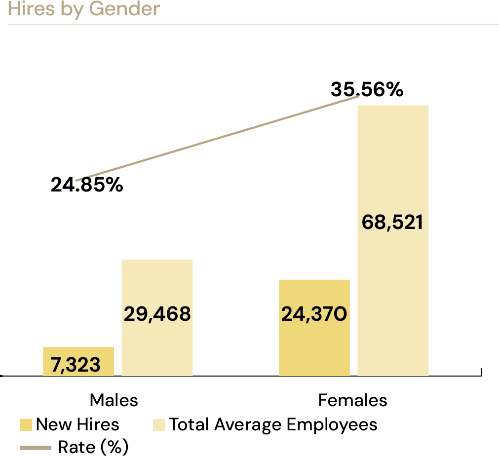 Hires by Gender: new hires Males 7,323 / Females 24,370 against total average employees, with hiring rate