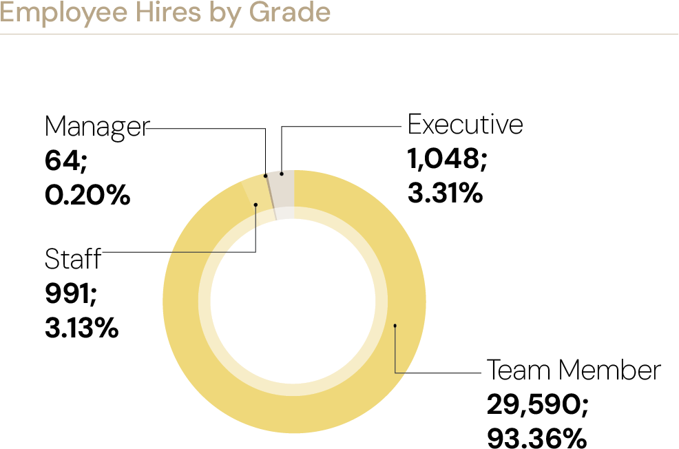 Employee Hires by Grade: Team Member 29,590 (93.36%), Executive 1,048 (3.31%), Staff 991 (3.13%), Manager 64 (0.20%)