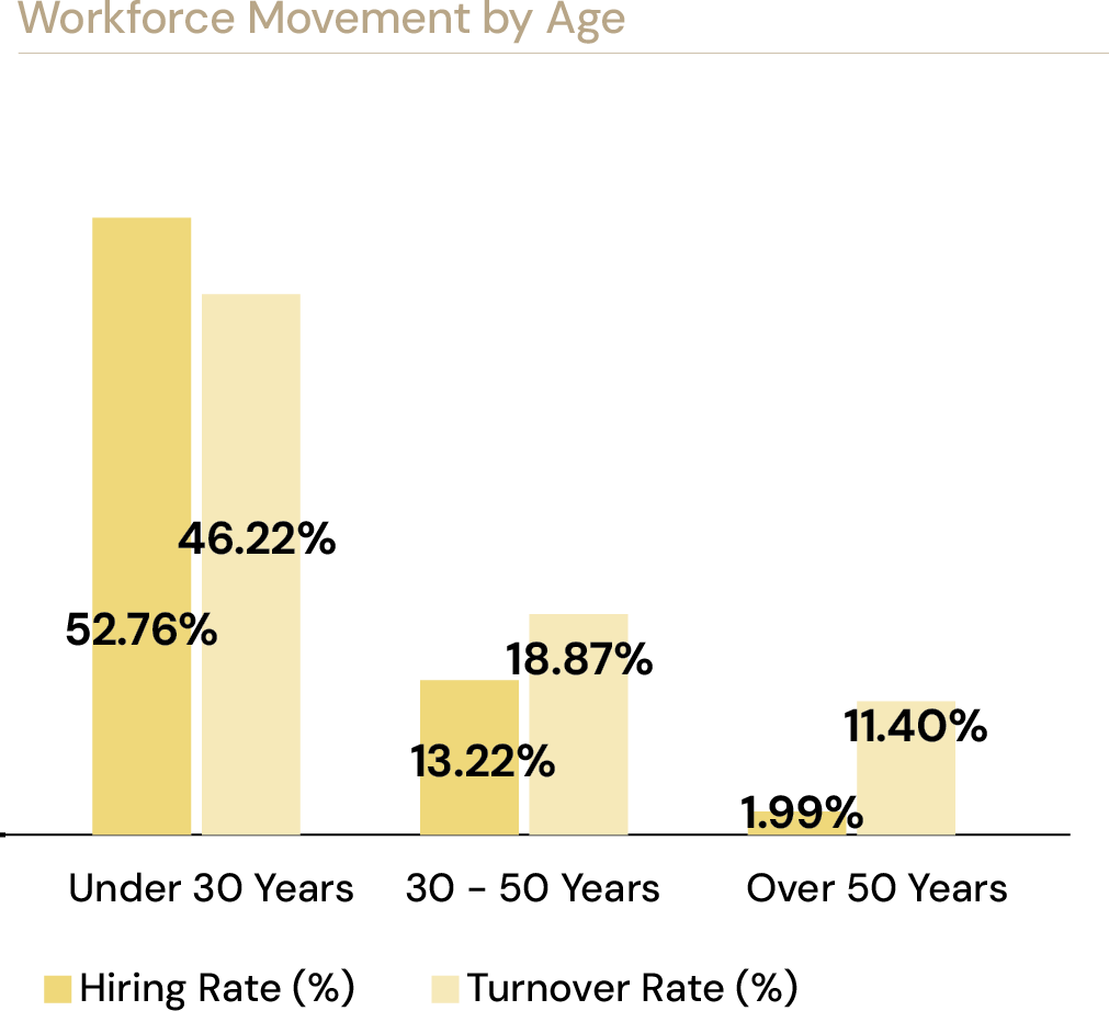 Workforce Movement by Age: Under 30 — hiring rate 52.76%, turnover 46.22%; 30–50 — 13.22% / 18.87%; Over 50 — 1.99% / 11.40%