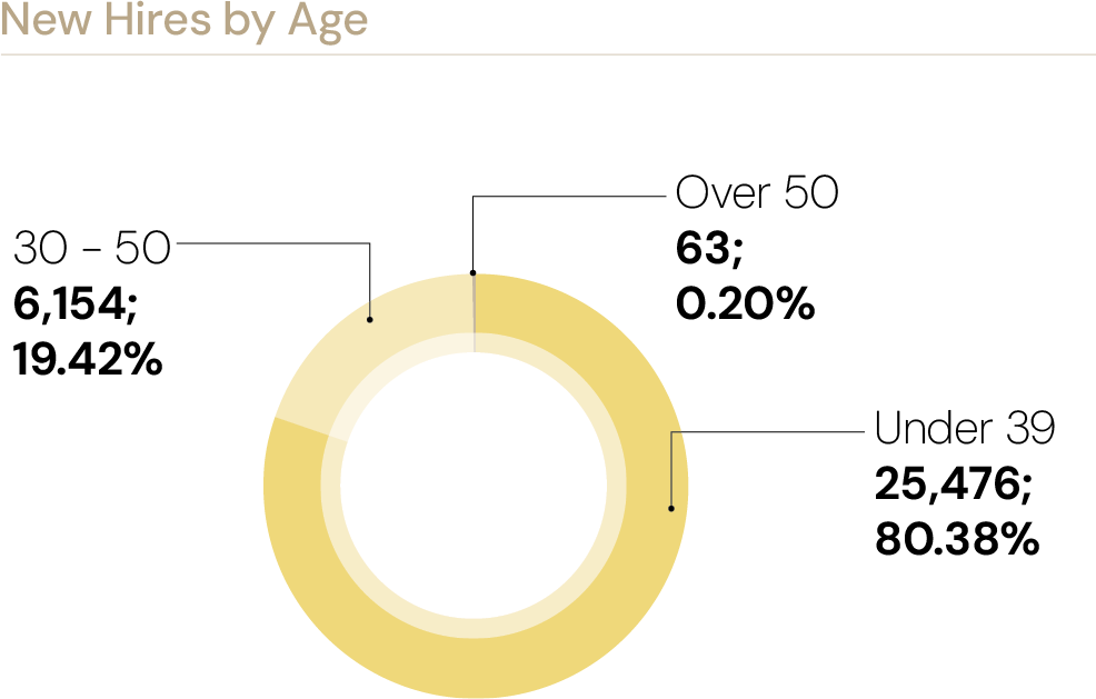 New Hires by Age: Under 39 25,476 (80.38%), 30–50 6,154 (19.42%), Over 50 63 (0.20%)