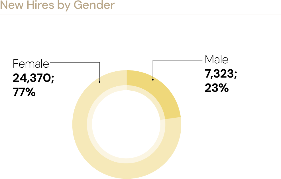 New Hires by Gender: Female 24,370 (77%), Male 7,323 (23%)