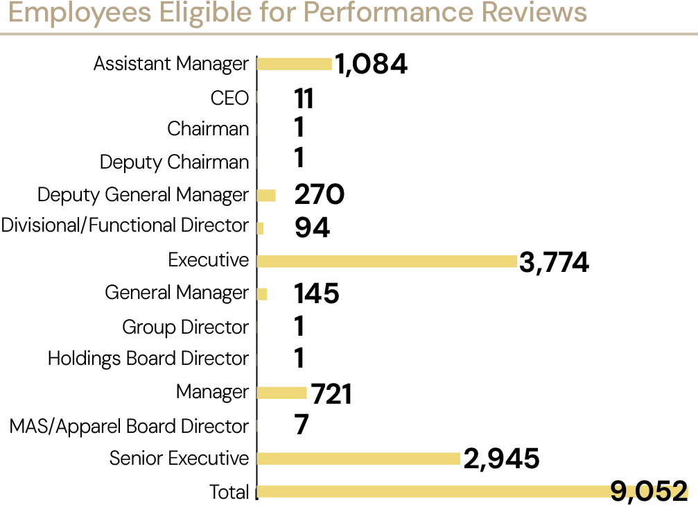 Employees Eligible for Performance Reviews by grade: Assistant Manager 1,084, CEO 11, Chairman 1, Deputy Chairman 1, Deputy General Manager 270, Divisional/Functional Director 94, Executive 3,774, General Manager 145, Group Director 1, Holdings Board Director 1, Manager 721, MAS/Apparel Board Director 7, Senior Executive 2,945, Total 9,052