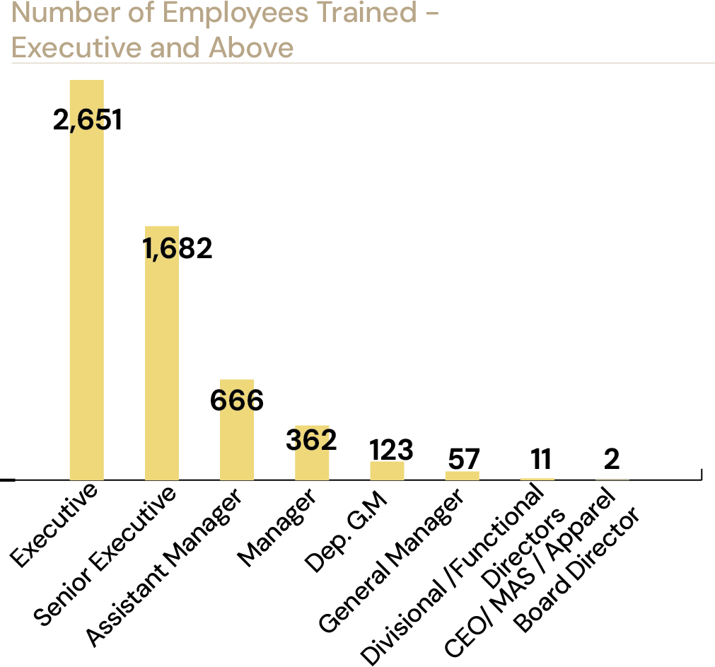 Number of Employees Trained – Executive and Above: Executive 2,651, Senior Executive 1,682, Assistant Manager 666, Manager 362, Deputy GM 123, General Manager 57, Divisional/Functional Directors 11, CEO/MAS/Apparel Directors and Board Director 2