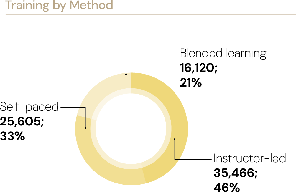 Training by Method: Instructor-led 35,466 (46%), Self-paced 25,605 (33%), Blended learning 16,120 (21%)