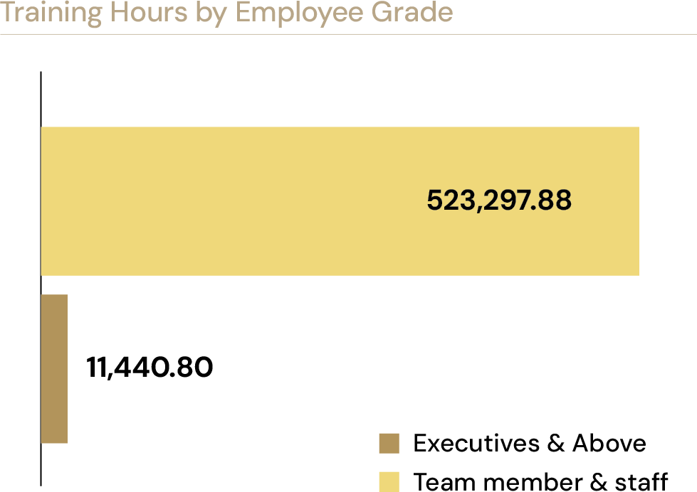 Training Hours by Employee Grade: Team member & staff 523,297.88, Executives & Above 11,440.80