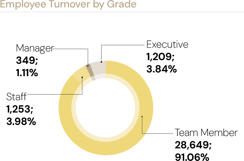 Employee Turnover by Grade: Team Member 28,649 (91.06%), Executive 1,209 (3.84%), Staff 1,253 (3.98%), Manager 349 (1.11%)