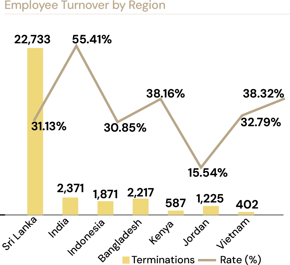 Employee Turnover by Region — terminations and turnover rate across operating markets