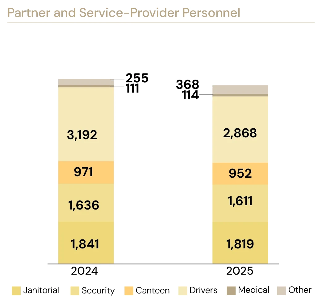 Partner and service-provider personnel by category, 2024 vs 2025 — janitorial, security, canteen, third-party drivers, medical and other.
