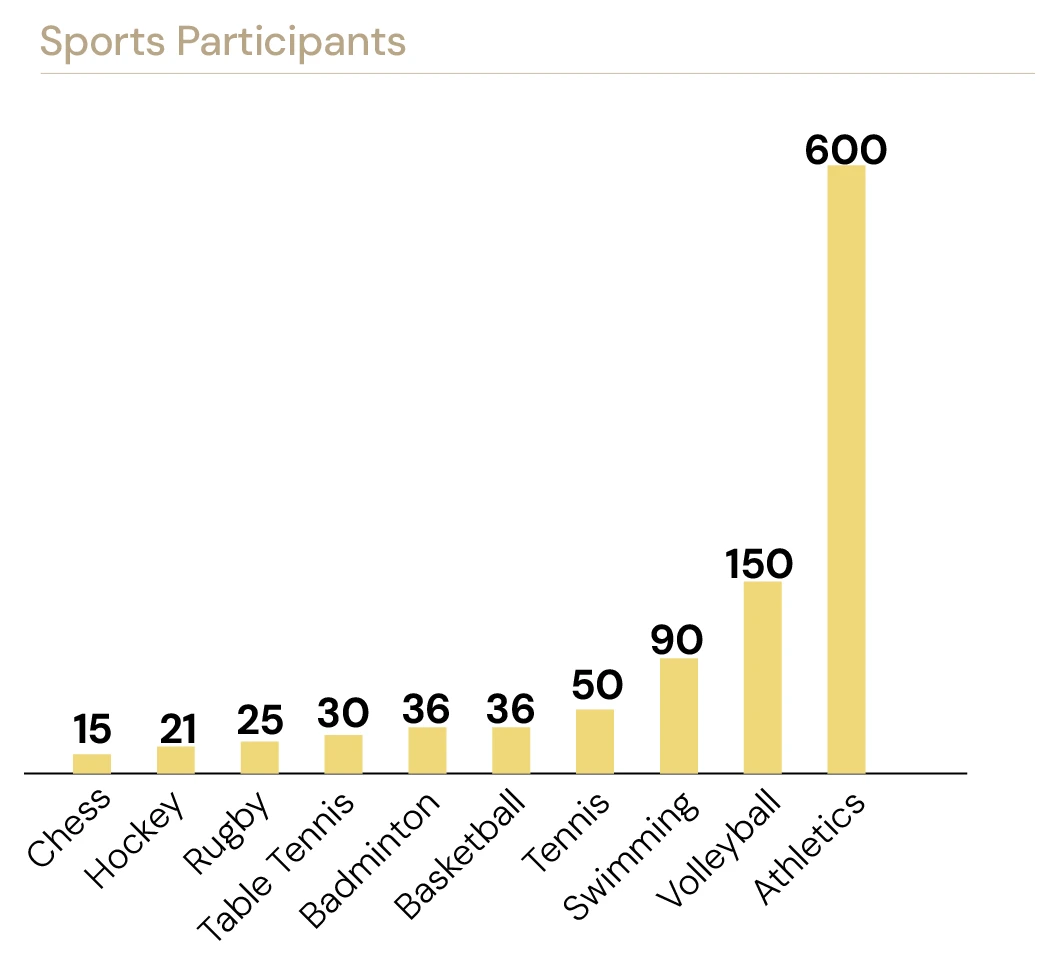Sports Participants — Chess 15, Hockey 21, Rugby 25, Table Tennis 30, Badminton 36, Basketball 36, Tennis 50, Swimming 90, Volleyball 150, Athletics 600.