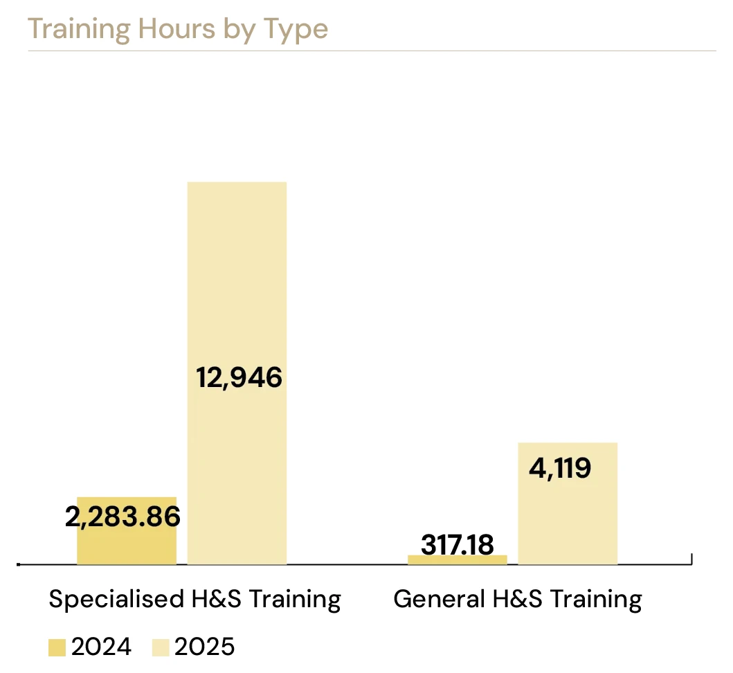 Training Hours by Type — Specialised H&S training 2,283.86 hours (2024) rising to 12,946 (2025); General H&S training 317.18 rising to 4,119.