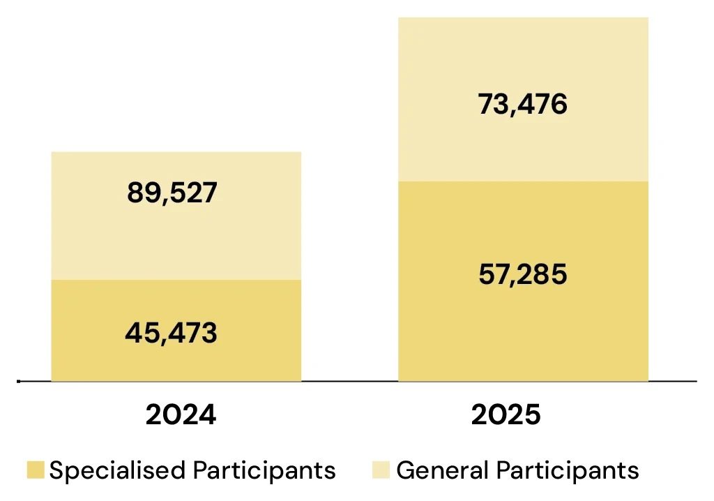 No. of Participants — stacked specialised and general participants: 2024 (45,473 + 89,527) and 2025 (57,285 + 73,476).