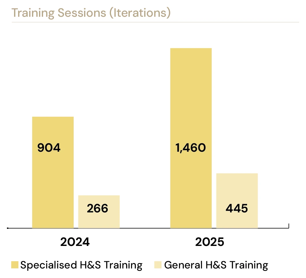 Training Sessions (Iterations) — Specialised vs General H&S training, 2024 (904 / 266) and 2025 (1,460 / 445).