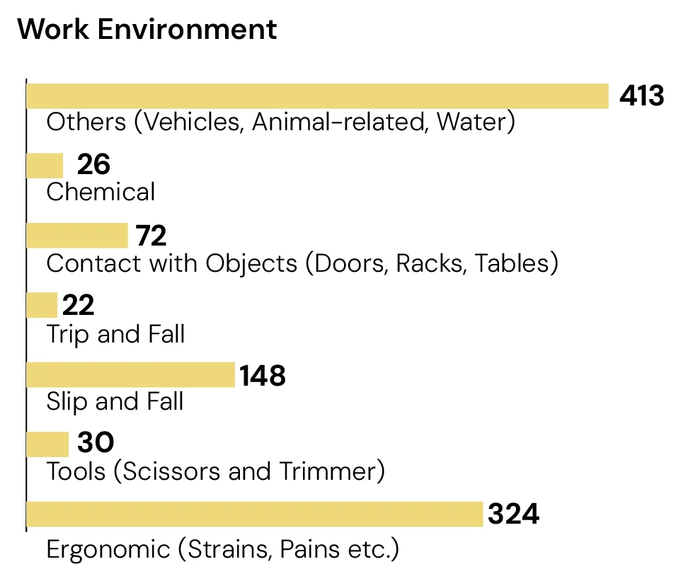 Work Environment — incidents by cause: Others (vehicles, animal-related, water) 413, Chemical 26, Contact with objects 72, Trip and fall 22, Slip and fall 148, Tools 30, Ergonomic 324.