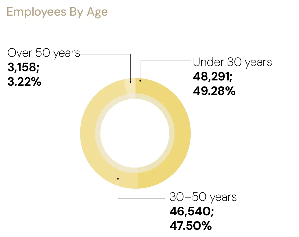 Employees by age — under 30: 48,291 (49.28%); 30–50: 46,540 (47.50%); over 50: 3,158 (3.22%).
