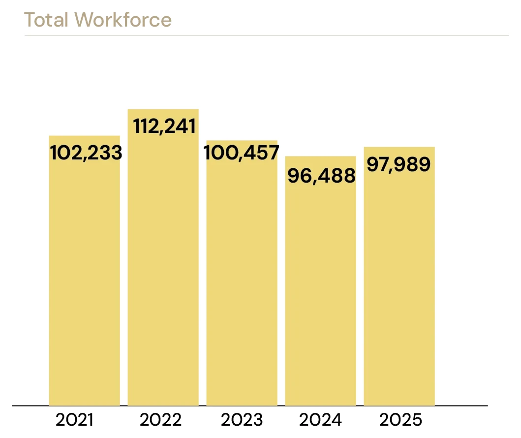 Total workforce 2021–2025: 102,233; 112,241; 100,457; 96,488; 97,989.