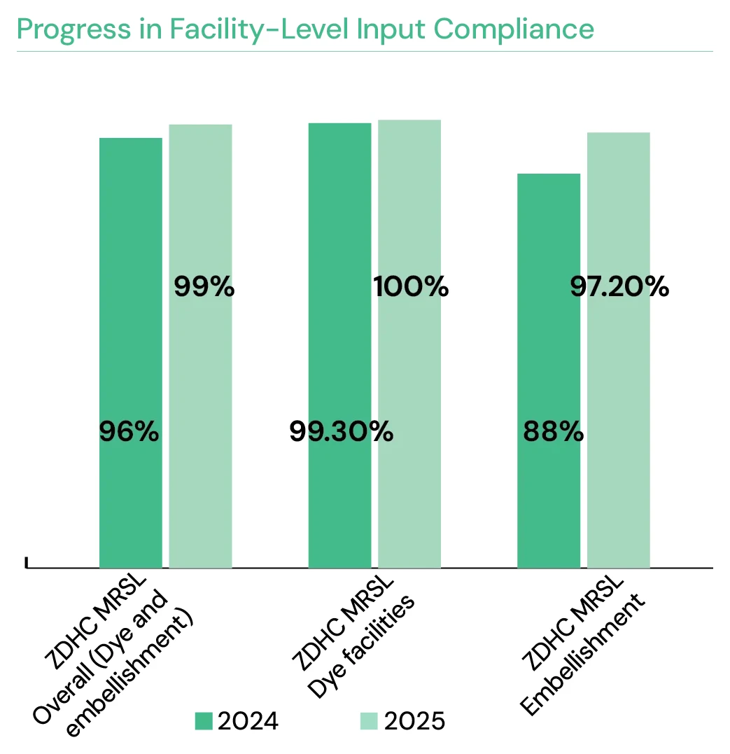 Progress in Facility-Level Input Compliance, 2024 vs 2025: ZDHC MRSL Overall 96% to 99%, ZDHC MRSL Dye facilities 99.30% to 100%, ZDHC MRSL Embellishment 88% to 97.20%.