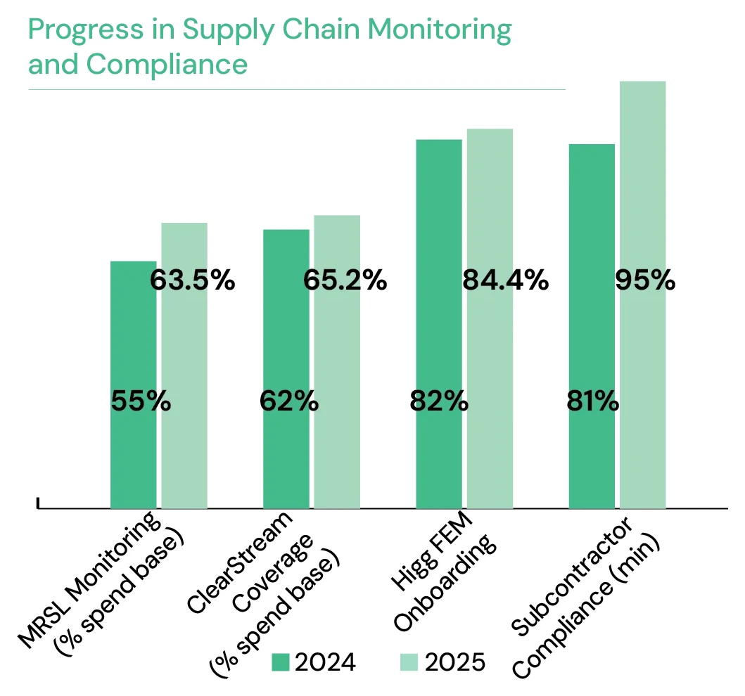 Progress in Supply Chain Monitoring and Compliance, 2024 vs 2025: MRSL Monitoring 55% to 63.5%, ClearStream Coverage 62% to 65.2%, Higg FEM Onboarding 82% to 84.4%, Subcontractor Compliance (min) 81% to 95%.