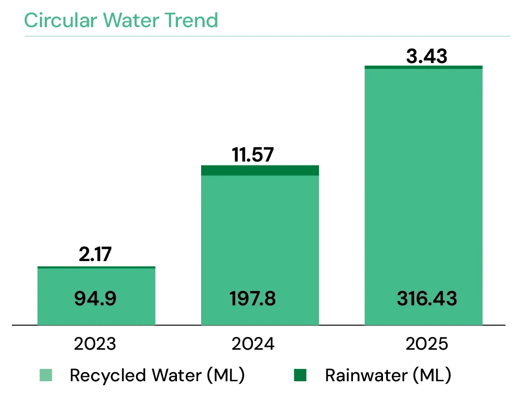 Circular Water Trend, 2023–2025: Recycled Water 94.9, 197.8, 316.43 ML; Rainwater 2.17, 11.57, 3.43 ML