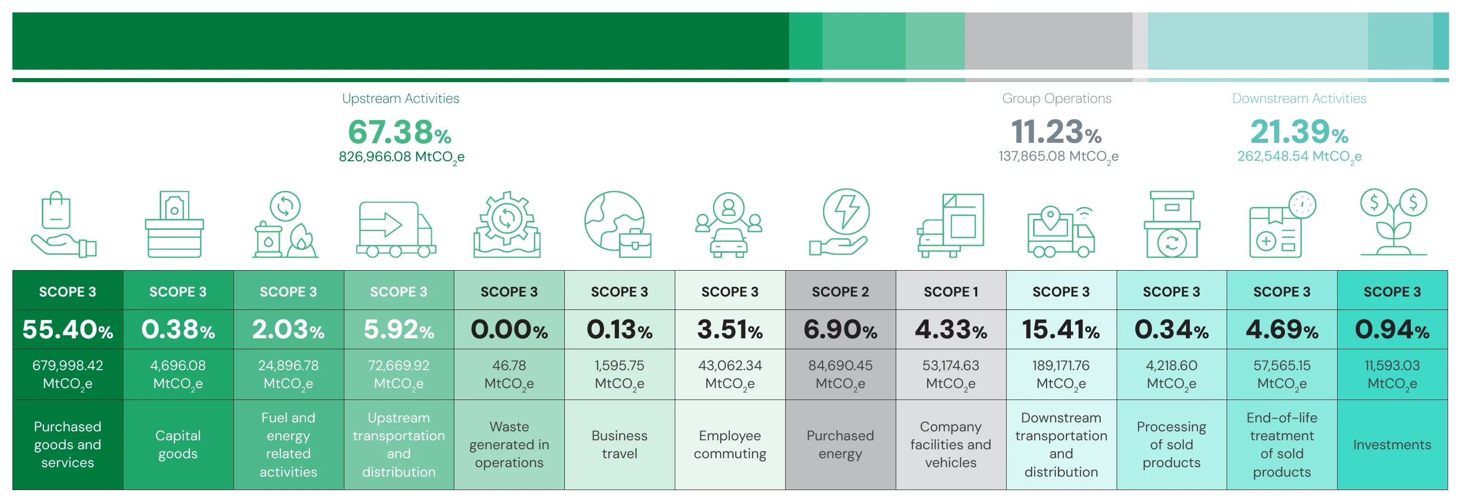Emissions at a Glance — 13 value-chain categories with Scope tag, share and MtCO₂e value, grouped into Upstream Activities (67.38%), Group Operations (11.23%) and Downstream Activities (21.39%)