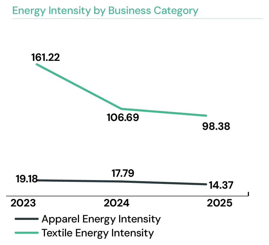 Energy Intensity by Business Category — Apparel 19.18→17.79→14.37, Textile 161.22→106.69→98.38