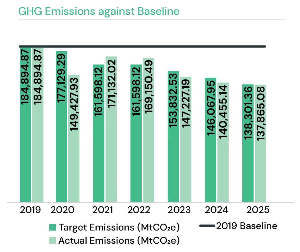 GHG Emissions against Baseline — Target vs Actual emissions 2019–2025 with 2019 baseline line