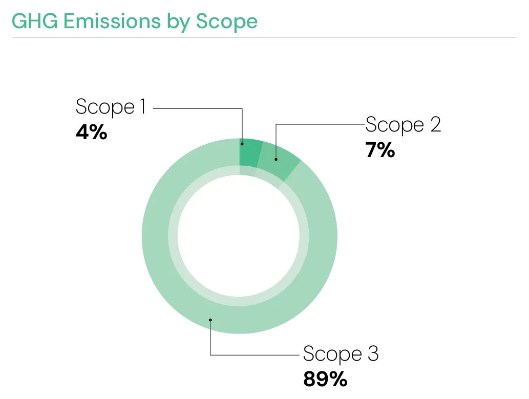 GHG Emissions by Scope — Scope 1 4%, Scope 2 7%, Scope 3 89%