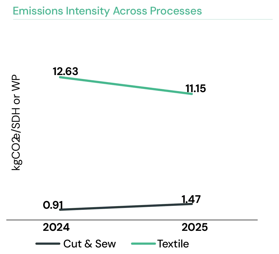 Emissions Intensity Across Processes (kgCO₂e/SDH or WP) — Textile 12.63→11.15, Cut & Sew 0.91→1.47
