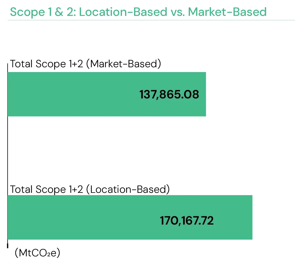 Scope 1 & 2: Location-Based 170,167.72 vs Market-Based 137,865.08 MtCO₂e