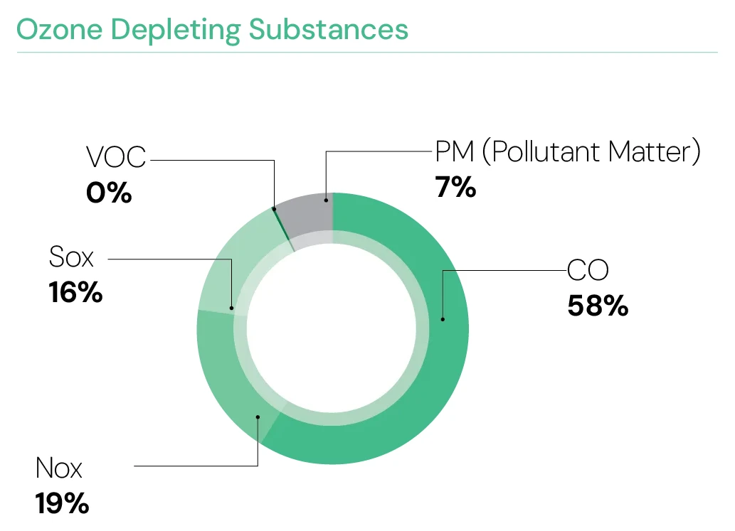 Ozone Depleting Substances — CO 58%, Nox 19%, Sox 16%, PM (Pollutant Matter) 7%, VOC 0%