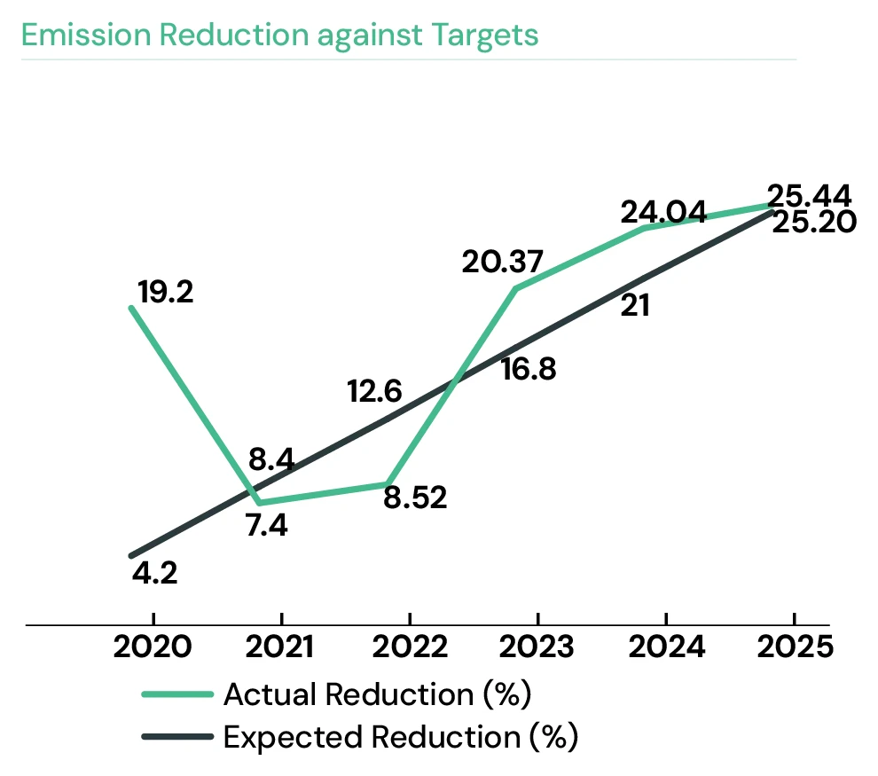 Emission Reduction against Targets — Actual vs Expected reduction (%), 2020–2025