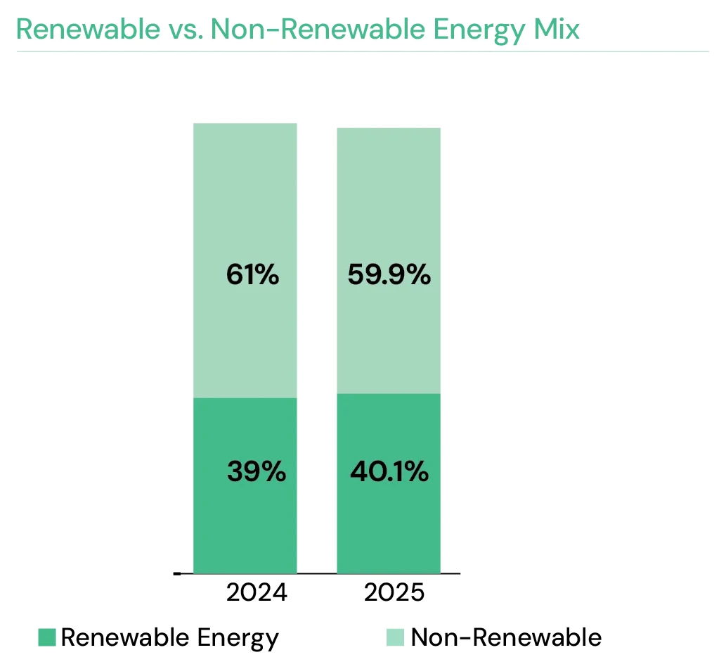 Renewable vs. Non-Renewable Energy Mix — 2024 39%/61%, 2025 40.1%/59.9%