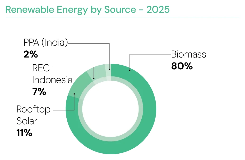 Renewable Energy by Source – 2025 — Biomass 80%, Rooftop Solar 11%, REC Indonesia 7%, PPA (India) 2%