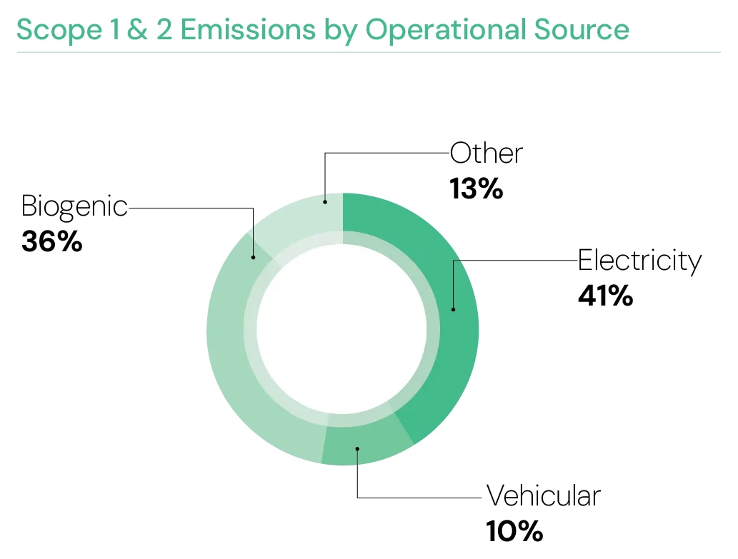 Scope 1 & 2 Emissions by Operational Source — Electricity 41%, Biogenic 36%, Other 13%, Vehicular 10%