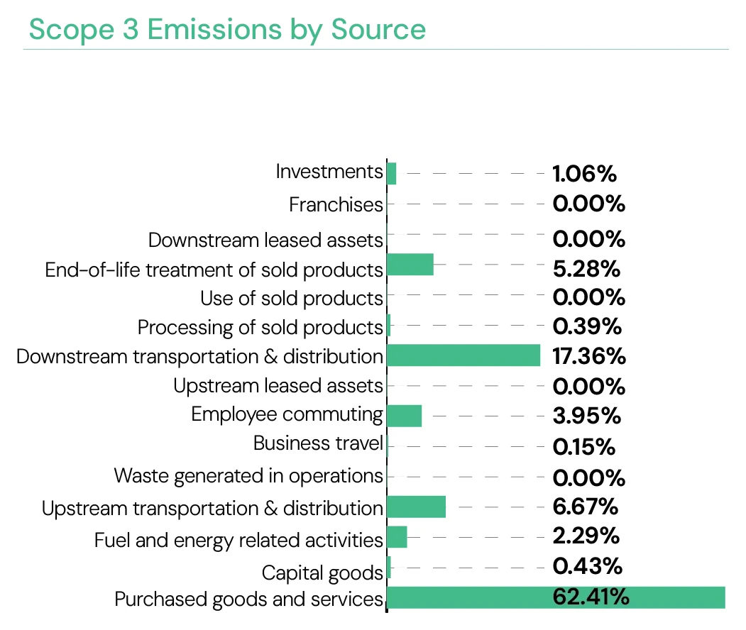 Scope 3 Emissions by Source — Purchased goods and services 62.41%, Downstream T&D 17.36%, Upstream T&D 6.67%, End-of-life 5.28%, Employee commuting 3.95%, others