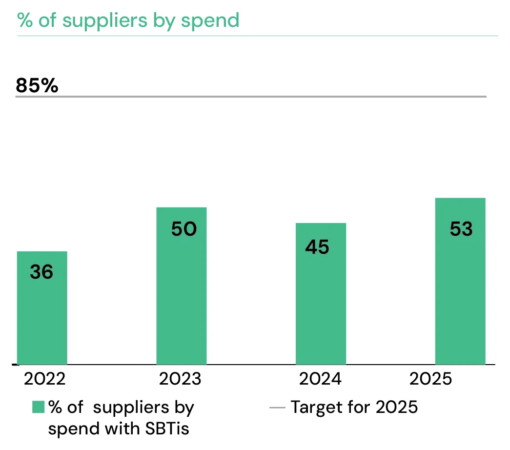 % of suppliers by spend with SBTis vs. 85% target — 2022 36, 2023 50, 2024 45, 2025 53
