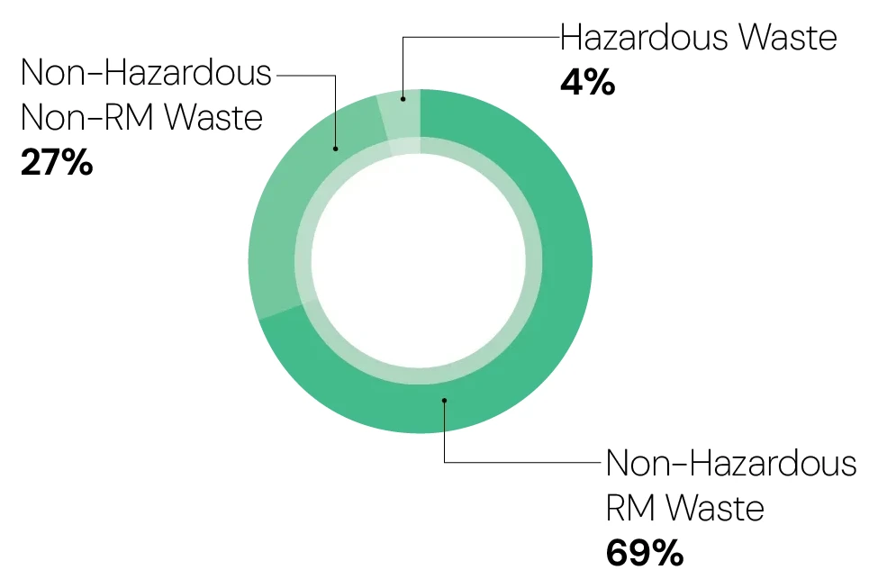 Waste composition: Non-Hazardous RM Waste 69%, Non-Hazardous Non-RM Waste 27%, Hazardous Waste 4%