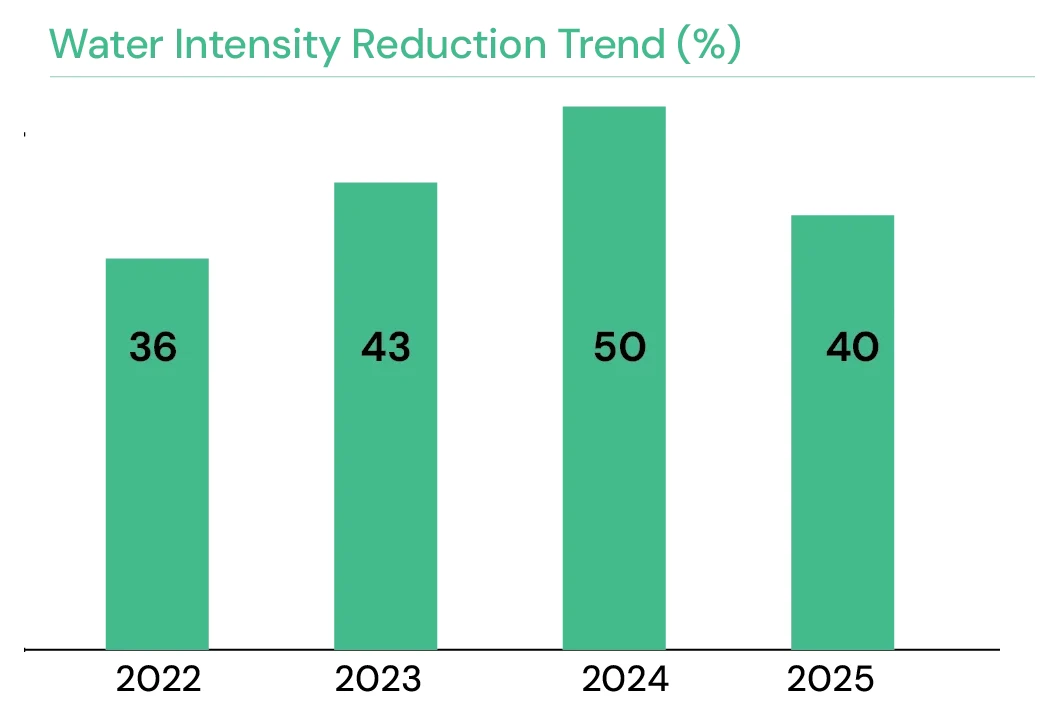 Water Intensity Reduction Trend (%): 2022 36, 2023 43, 2024 50, 2025 40