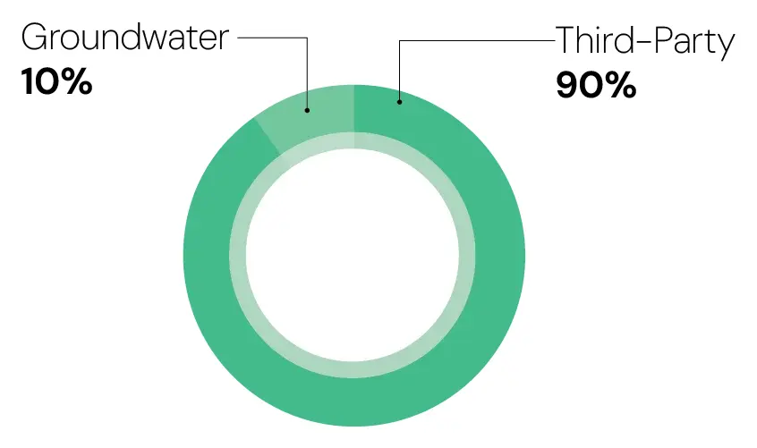 Water Sources — Where We Source It From: Groundwater 10%, Third-Party 90%