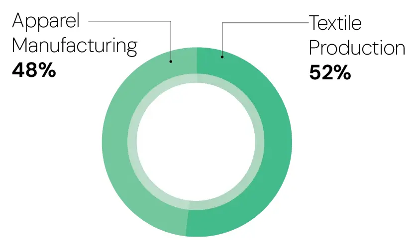 Water Usage — Where We Use It: Apparel Manufacturing 48%, Textile Production 52%