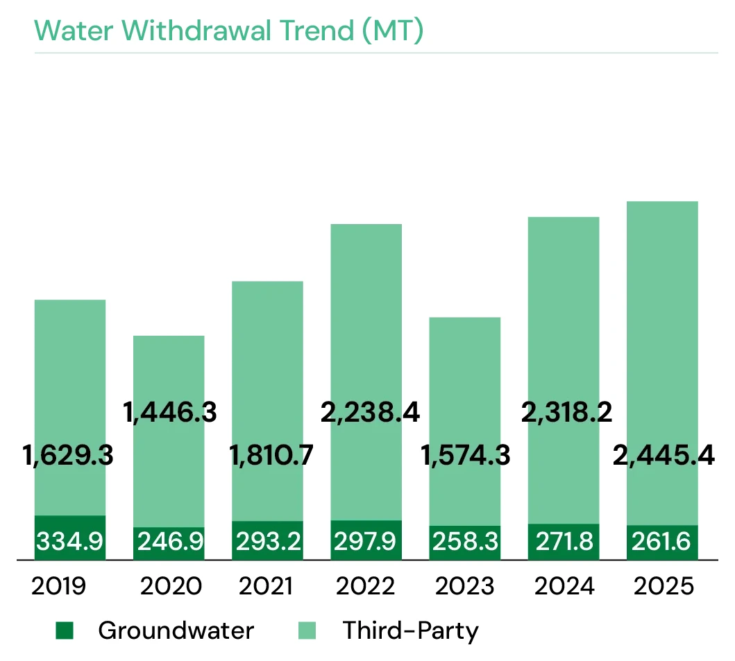 Water Withdrawal Trend (MT), 2019–2025, stacked Groundwater and Third-Party