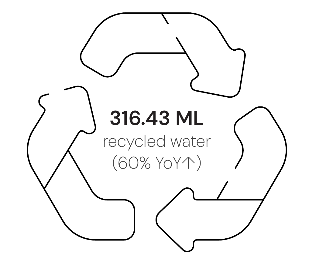 Recycle loop showing 316.43 ML of recycled water, up 60% year on year